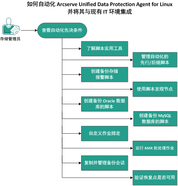 如何集成和自动化 Linux 代理